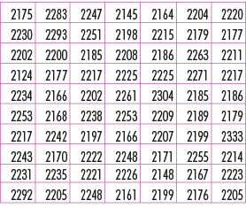 2175,2283,2247,2145,2164,2204,2220,2230,2293,2251,2198,2215,2179,2177,2202,2200,2185,2208,2186,2263,2211,2124,2177,22...
