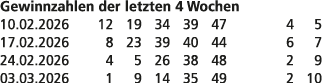Gewinnzahlen der letzten 4 Wochen 10.02.2026 12 19 34 39 47 4 5 17.02.2026 8 23 39 40 44 6 7 24.02.2026 4 5 26 38 48 ...