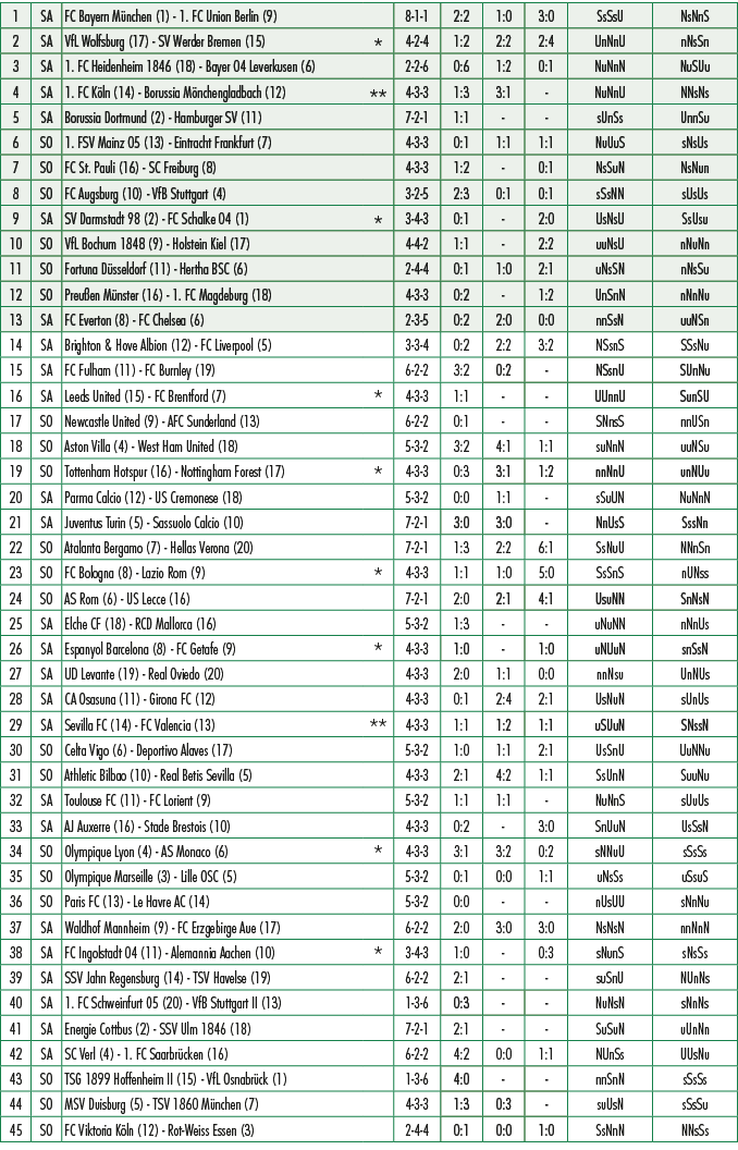 1,SA,FC Bayern M nchen (1) 1. FC Union Berlin (9),,8 1 1,2:2,1:0,3:0,SsSsU,NsNnS,2,SA,VfL Wolfsburg (17) SV Werder Br...