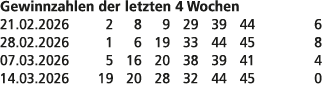 Gewinnzahlen der letzten 4 Wochen 21.02.2026 2 8 9 29 39 44 6 28.02.2026 1 6 19 33 44 45 8 07.03.2026 5 16 20 38 39 4...