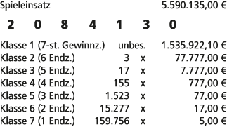 Spieleinsatz 5.590.135,00 € 2 0 8 4 1 3 0 Klasse 1 (7 st. Gewinnz.) unbes. 1.535.922,10 € Klasse 2 (6 Endz.) 3 x 77.7...