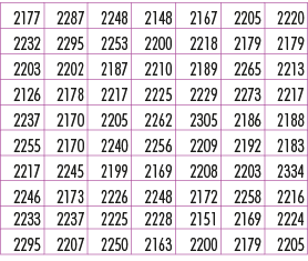 2177,2287,2248,2148,2167,2205,2220,2232,2295,2253,2200,2218,2179,2179,2203,2202,2187,2210,2189,2265,2213,2126,2178,22...