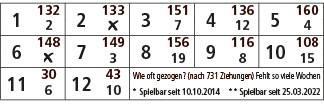 1,132,2,133,3,151,4,136,5,160,2,￼,7,12,4,6,148,7,149,8,156,9,116,10,108,￼,3,19,8,15,11,30,12,43,Wie oft gezogen? (nac...