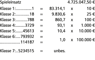 Spieleinsatz 4.725.047,50 € Klasse 1: 1 = 83.314,1 x 10 € Klasse 2: 18 = 9.830,6 x 25 € Klasse 3: 788 = 860,7 x 100 €...
