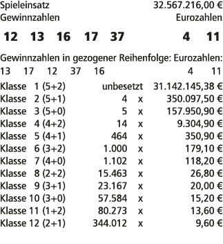 Spieleinsatz 32.567.216,00 € Gewinnzahlen Eurozahlen 12 13 16 17 37 4 11 Gewinnzahlen in gezogener Reihenfolge: Euroz...
