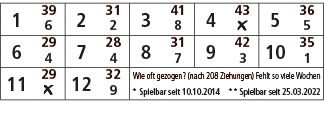 1,39,2,31,3,41,4,43,5,36,6,2,8,￼,5,6,29,7,28,8,31,9,42,10,35,4,4,7,3,1,11,29,12,32,Wie oft gezogen? (nach 208 Ziehung...