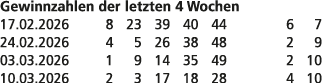 Gewinnzahlen der letzten 4 Wochen 17.02.2026 8 23 39 40 44 6 7 24.02.2026 4 5 26 38 48 2 9 03.03.2026 1 9 14 35 49 2 ...