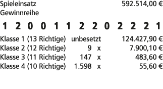 Spieleinsatz 592.514,00 € Gewinnreihe 1 2 0 0 1 1 2 2 0 2 2 2 1 Klasse 1 (13 Richtige) unbesetzt 124.427,90 € Klasse ...