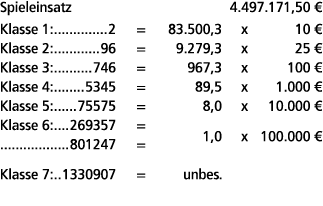 Spieleinsatz 4.497.171,50 € Klasse 1: 2 = 83.500,3 x 10 € Klasse 2: 96 = 9.279,3 x 25 € Klasse 3: 746 = 967,3 x 100 €...