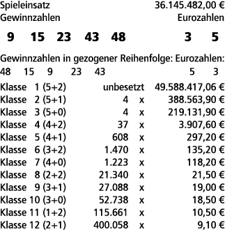 Spieleinsatz 36.145.482,00 € Gewinnzahlen Eurozahlen 9 15 23 43 48 3 5 Gewinnzahlen in gezogener Reihenfolge: Eurozah...