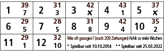 1,39,2,31,3,42,4,43,5,37,7,3,￼,1,￼,6,29,7,28,8,31,9,42,10,35,5,5,8,4,2,11,29,12,32,Wie oft gezogen? (nach 209 Ziehung...