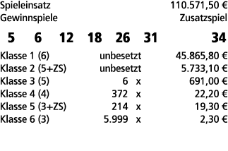 Spieleinsatz 110.571,50 € Gewinnspiele Zusatzspiel 5 6 12 18 26 31 34 Klasse 1 (6) unbesetzt 45.865,80 € Klasse 2 (5+...