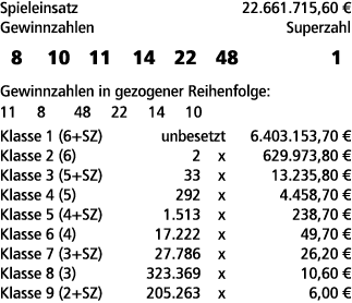 Spieleinsatz 22.661.715,60 € Gewinnzahlen Superzahl 8 10 11 14 22 48 1 Gewinnzahlen in gezogener Reihenfolge: 11 8 48...