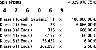 Spieleinsatz 4.329.078,75 € 4 7 6 0 6 9 Klasse 1 (6 stell. Gewinnz.) 1 x 100.000,00 € Klasse 2 (5 Endz.) 28 x 6.666,0...