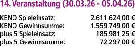 14. Veranstaltung (30.03.26 05.04.26) KENO Spieleinsatz: 2.611.624,00 € KENO Gewinnsumme: 1.559.749,00 € plus 5 Spiel...