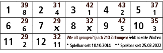 1,39,2,31,3,42,4,43,5,37,8,4,1,2,1,6,29,7,29,8,32,9,42,10,35,6,￼,￼,5,3,11,29,12,32,Wie oft gezogen? (nach 210 Ziehung...