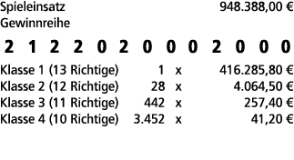 Spieleinsatz 948.388,00 € Gewinnreihe 2 1 2 2 0 2 0 0 0 2 0 0 0 Klasse 1 (13 Richtige) 1 x 416.285,80 € Klasse 2 (12 ...