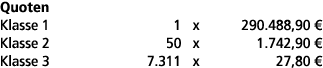 Quoten Klasse 1 1 x 290.488,90 € Klasse 2 50 x 1.742,90 € Klasse 3 7.311 x 27,80 € 