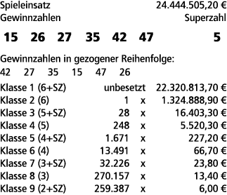 Spieleinsatz 24.444.505,20 € Gewinnzahlen Superzahl 15 26 27 35 42 47 5 Gewinnzahlen in gezogener Reihenfolge: 42 27 ...