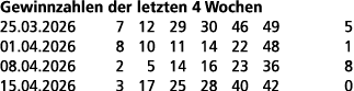 Gewinnzahlen der letzten 4 Wochen 25.03.2026 7 12 29 30 46 49 5 01.04.2026 8 10 11 14 22 48 1 08.04.2026 2 5 14 16 23...