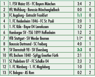 1,1. FSV Mainz 05 FC Bayern M nchen,3:4,2,2,VfL Wolfsburg Borussia M nchengladbach,0:0,0,3,FC Augsburg Eintracht Fran...