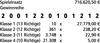 Spieleinsatz 716.620,50 € Gewinnreihe 2 0 0 1 2 2 0 1 0 1 2 1 2 Klasse 1 (13 Richtige) 10 x 27.779,00 € Klasse 2 (12 ...