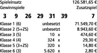 Spieleinsatz 126.581,65 € Gewinnspiele Zusatzspiel 3 9 26 29 31 39 7 Klasse 1 (6) unbesetzt 71.549,70 € Klasse 2 (5+Z...