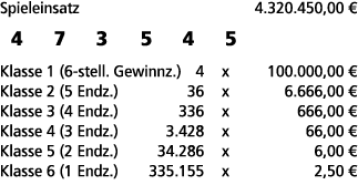 Spieleinsatz 4.320.450,00 € 4 7 3 5 4 5 Klasse 1 (6 stell. Gewinnz.) 4 x 100.000,00 € Klasse 2 (5 Endz.) 36 x 6.666,0...