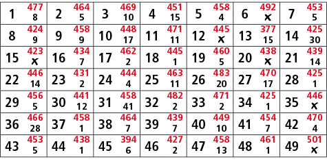 1,477,2,464,3,469,4,451,5,458,6,492,7,453,8,5,10,15,4,￼,5,8,424,9,458,10,448,11,471,12,445,13,377,14,425,9,9,17,11,￼,...
