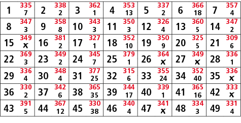 1,335,2,338,3,362,4,353,5,337,6,366,7,357,7,2,1,13,2,18,4,8,347,9,358,10,343,11,350,12,326,13,360,14,347,3,8,3,3,4,5,...