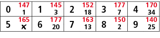 0,147,1,145,2,152,3,177,4,170,1,3,18,7,34,5,165,6,177,7,163,8,150,9,140,￼,20,13,2,25