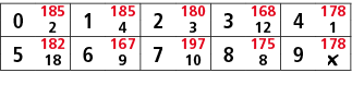 0,185,1,185,2,180,3,168,4,178,2,4,3,12,1,5,182,6,167,7,197,8,175,9,178,18,9,10,8,￼