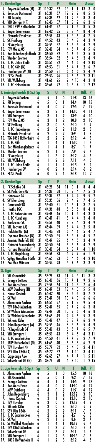 1. Bundesliga Sp T P Heim Ausw 1. Bayern M nchen (M) 31 113:32 82 13 1 1 13 3 0 2. Borussia Dortmund 31 65:31 67 12 2...