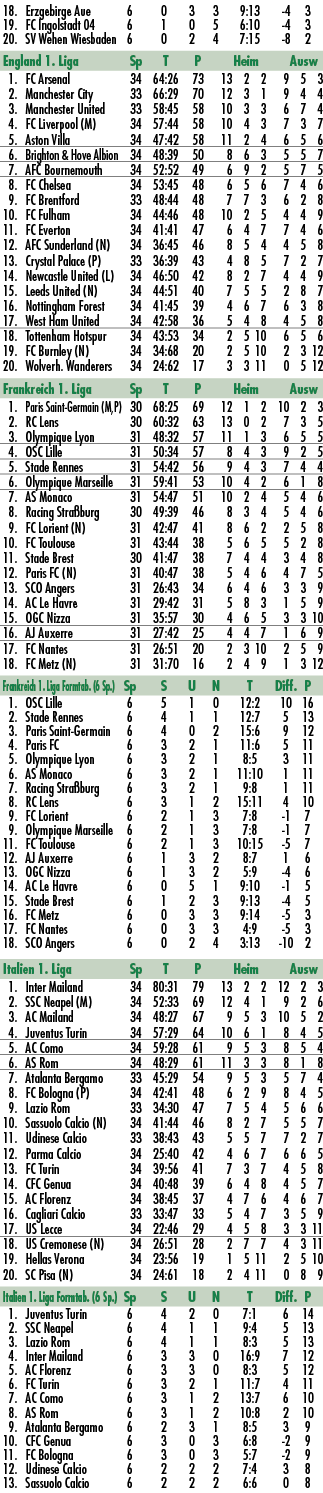  18. Erzgebirge Aue 6 0 3 3 9:13 4 3 19. FC Ingolstadt 04 6 1 0 5 6:10 4 3 20. SV Wehen Wiesbaden 6 0 2 4 7:15 8 2 En...