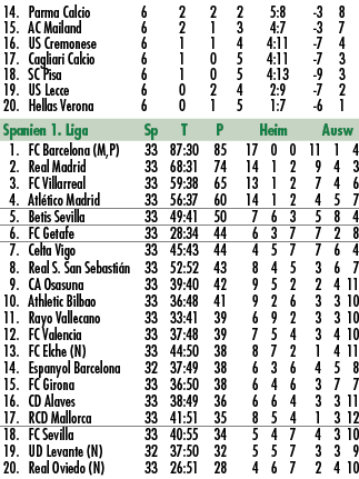  14. Parma Calcio 6 2 2 2 5:8 3 8 15. AC Mailand 6 2 1 3 4:7 3 7 16. US Cremonese 6 1 1 4 4:11 7 4 17. Cagliari Calci...