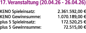 17. Veranstaltung (20.04.26 26.04.26) KENO Spieleinsatz: 2.361.592,00 € KENO Gewinnsumme: 1.070.189,00 € plus 5 Spiel...