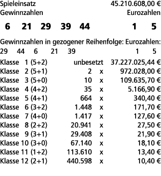 Spieleinsatz 45.210.608,00 € Gewinnzahlen Eurozahlen 6 21 29 39 44 1 5 Gewinnzahlen in gezogener Reihenfolge: Eurozah...