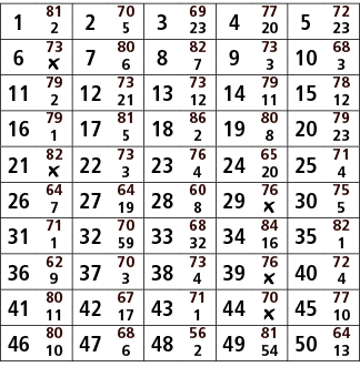 1,81,2,70,3,69,4,77,5,72,2,5,23,20,23,6,73,7,80,8,82,9,73,10,68,￼,6,7,3,3,11,79,12,73,13,73,14,79,15,78,2,21,12,11,12...