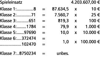 Spieleinsatz 4.203.607,00 € Klasse 1: 8 = 87.634,5 x 10 € Klasse 2: 71 = 7.560,7 x 25 € Klasse 3: 651 = 819,3 x 100 €...