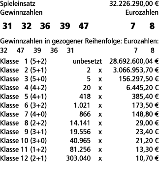 Spieleinsatz 32.226.290,00 € Gewinnzahlen Eurozahlen 31 32 36 39 47 7 8 Gewinnzahlen in gezogener Reihenfolge: Euroza...