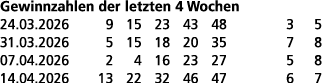 Gewinnzahlen der letzten 4 Wochen 24.03.2026 9 15 23 43 48 3 5 31.03.2026 5 15 18 20 35 7 8 07.04.2026 2 4 16 23 27 5...