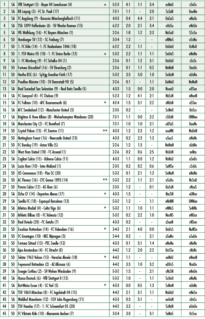 1,SA,VfB Stuttgart (5) Bayer 04 Leverkusen (4),*,5 2 3,4:1,1:1,3:4,nsNuU,sSnSs,2,SA,RB Leipzig (3) FC St. Pauli (17),...