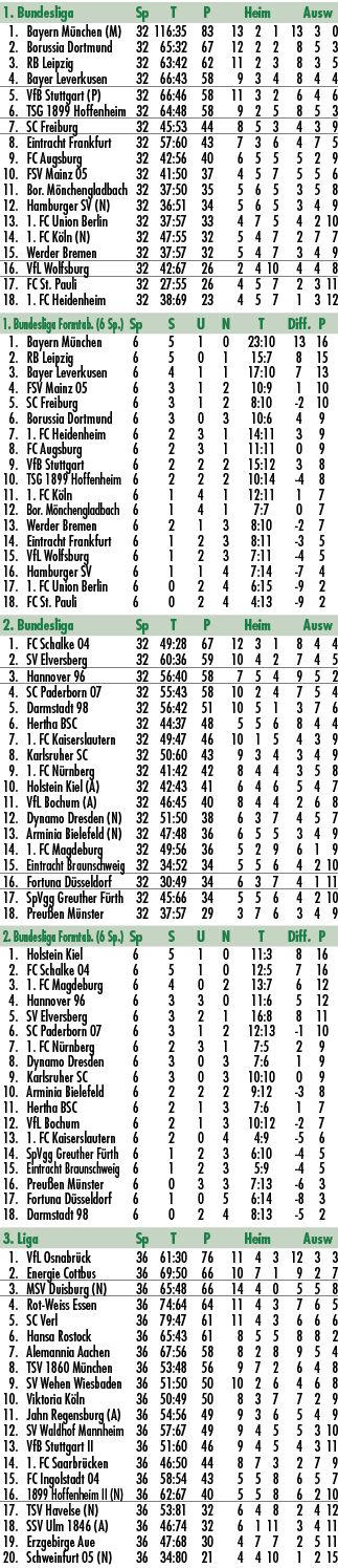 1. Bundesliga Sp T P Heim Ausw 1. Bayern M nchen (M) 32 116:35 83 13 2 1 13 3 0 2. Borussia Dortmund 32 65:32 67 12 2...
