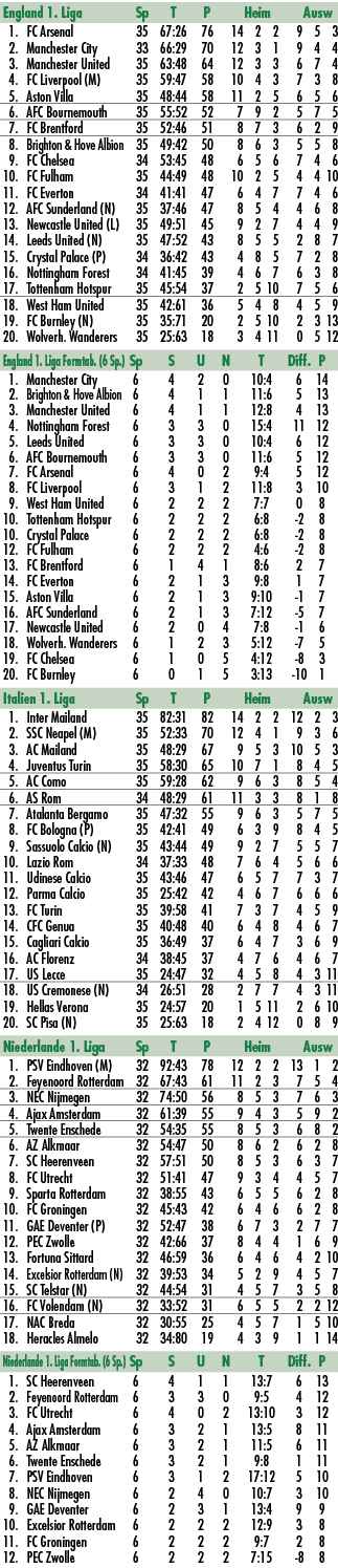 England 1. Liga Sp T P Heim Ausw 1. FC Arsenal 35 67:26 76 14 2 2 9 5 3 2. Manchester City 33 66:29 70 12 3 1 9 4 4 3...