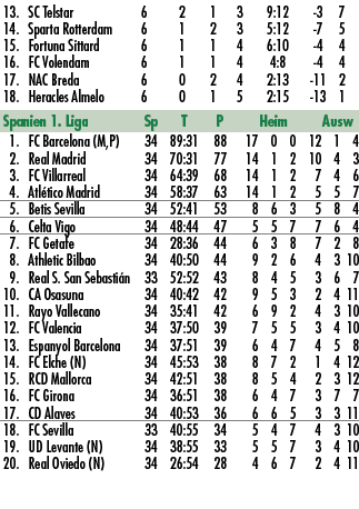  13. SC Telstar 6 2 1 3 9:12 3 7 14. Sparta Rotterdam 6 1 2 3 5:12 7 5 15. Fortuna Sittard 6 1 1 4 6:10 4 4 16. FC Vo...