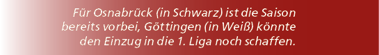 F r Osnabr ck (in Schwarz) ist die Saison bereits vorbei, G ttingen (in Wei ) k nnte den Einzug in die 1. Liga noch s...