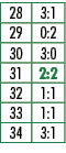 28,3:1,29,0:2,30,3:0,31,2:2,32,1:1,33,1:1,34,3:1