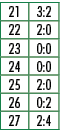 21,3:2,22,2:0,23,0:0,24,0:0,25,2:0,26,0:2,27,2:4