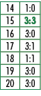 14,1:0,15,3:3,16,3:0,17,3:1,18,1:1,19,3:0,20,3:0