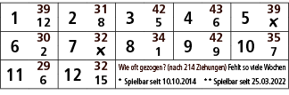 1,39,2,31,3,42,4,43,5,39,12,8,5,6,￼,6,30,7,32,8,34,9,42,10,35,2,￼,1,9,7,11,29,12,32,Wie oft gezogen? (nach 214 Ziehun...
